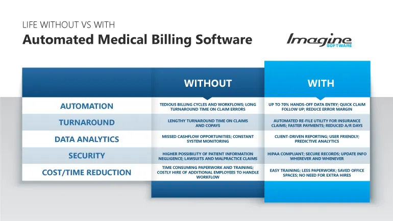 Automated Medical Billing Software Programs | ImagineSoftware